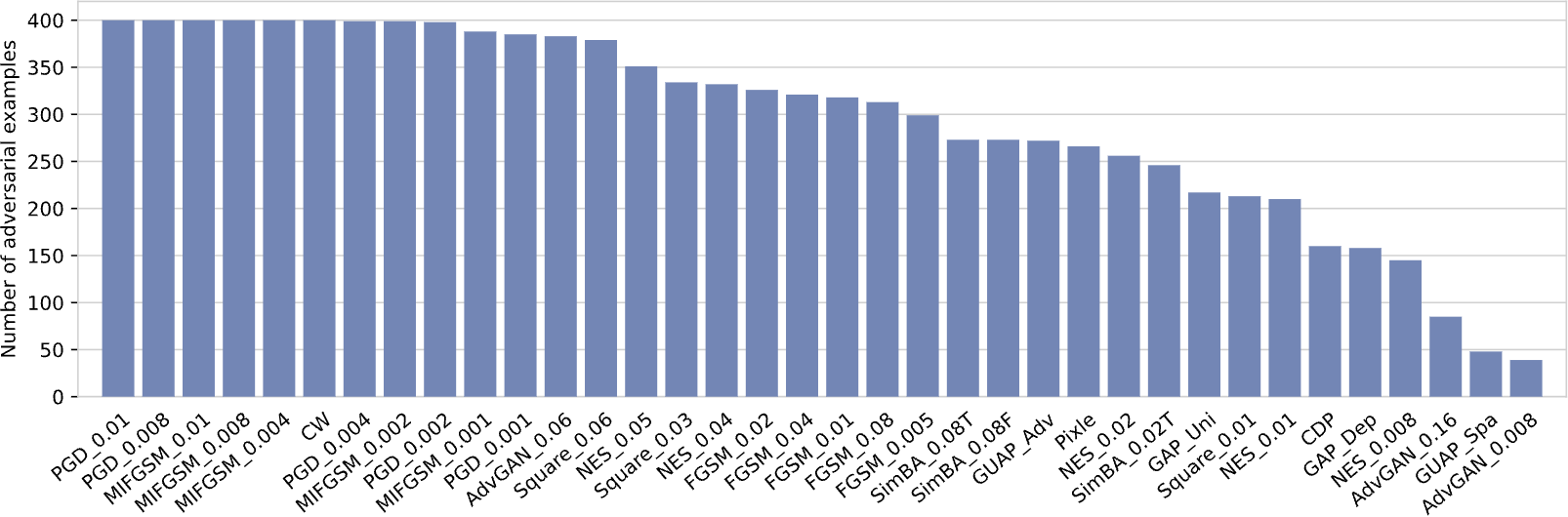 Representative APSD adversarial examples