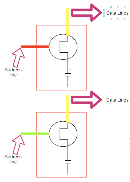 A simple illustration of a Physical Memory Cell