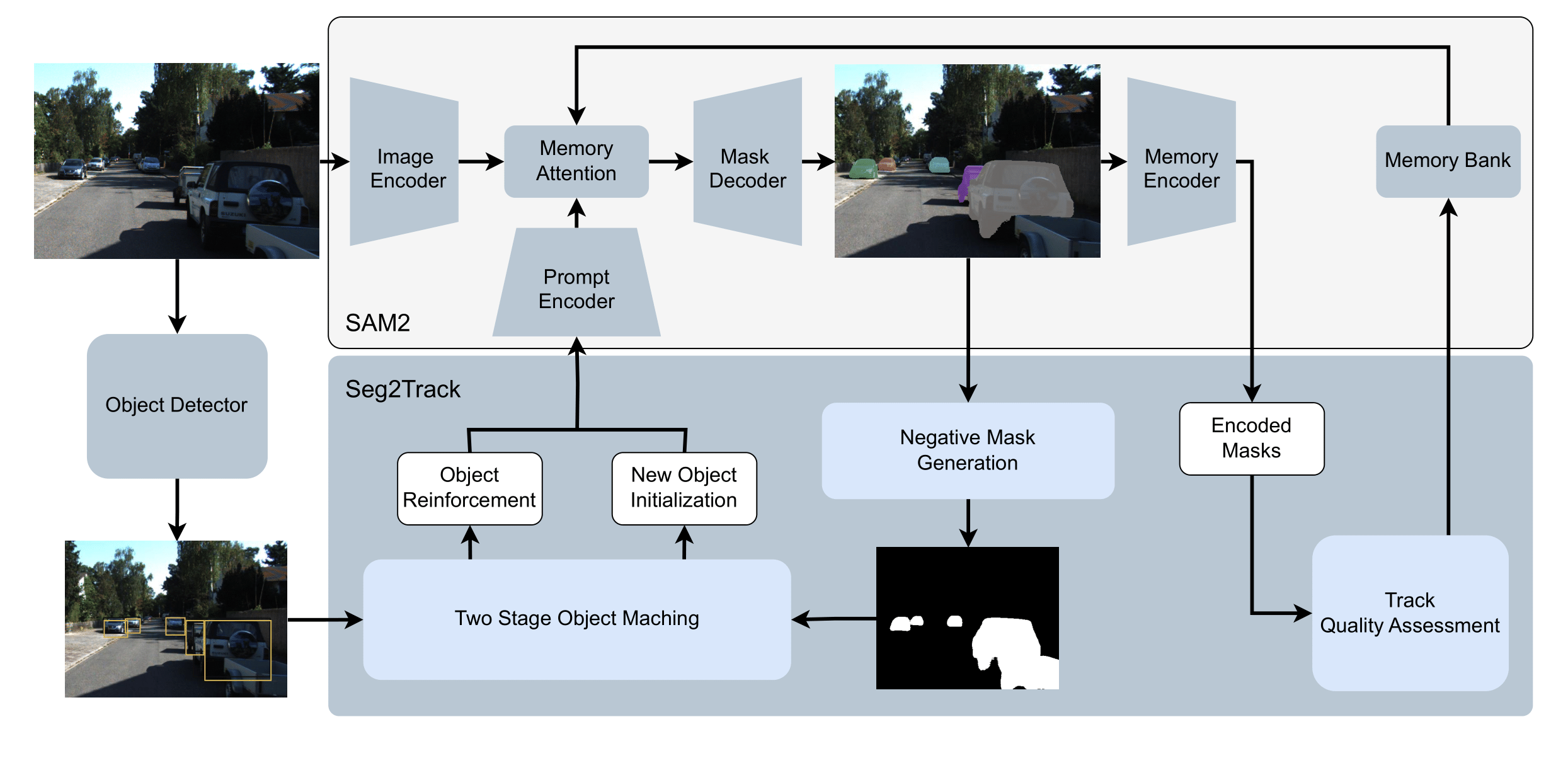 Seg2Track-SAM2 architecture