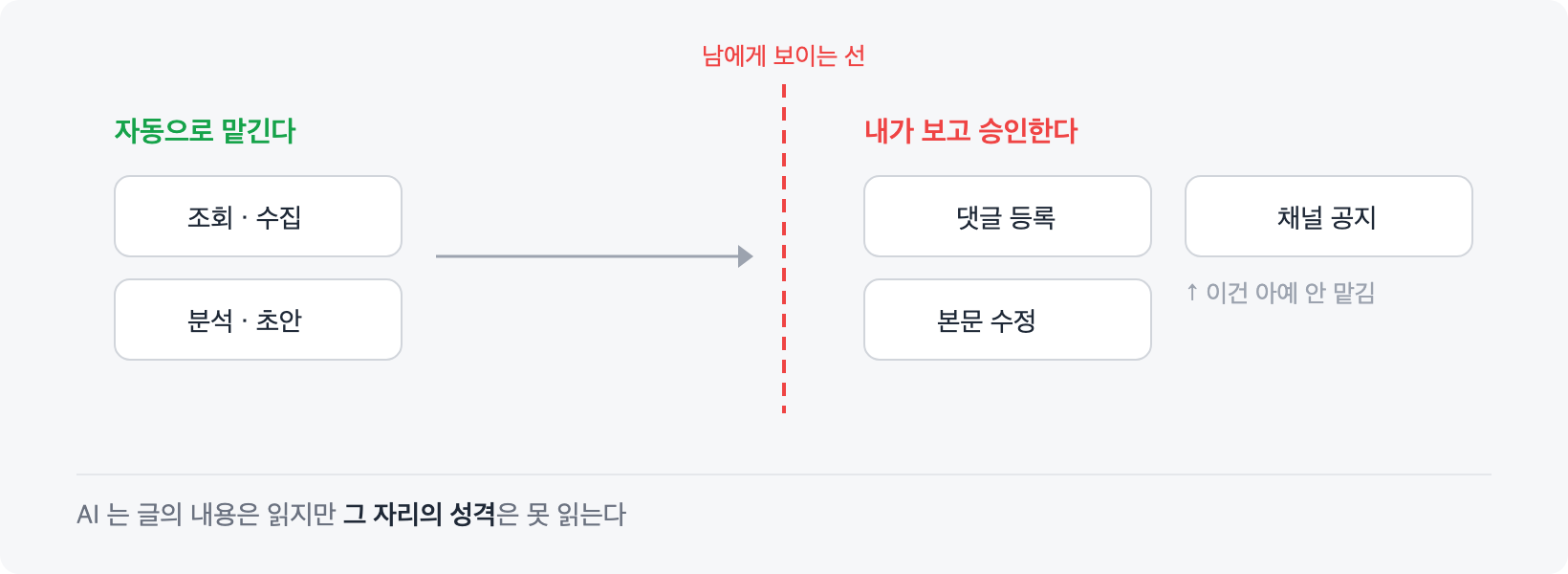 결과가 다른 사람에게 보이는 순간부터는 내가 본다