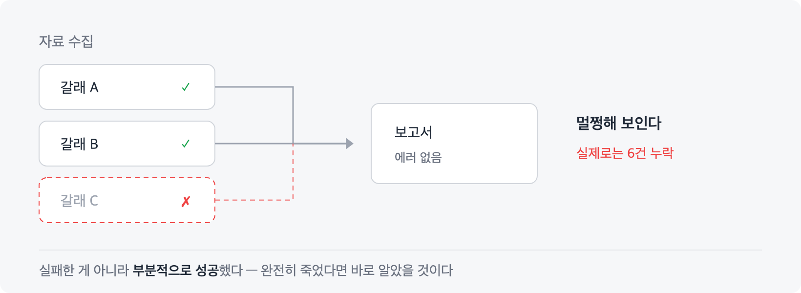 세 갈래 중 하나가 빠져도 결과물은 멀쩡해 보인다
