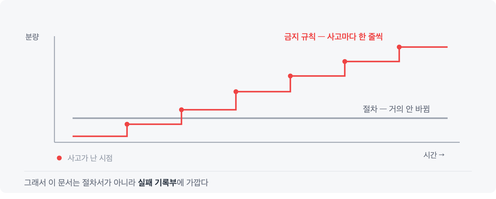 절차는 그대로인데 금지 규칙만 계속 늘어난다
