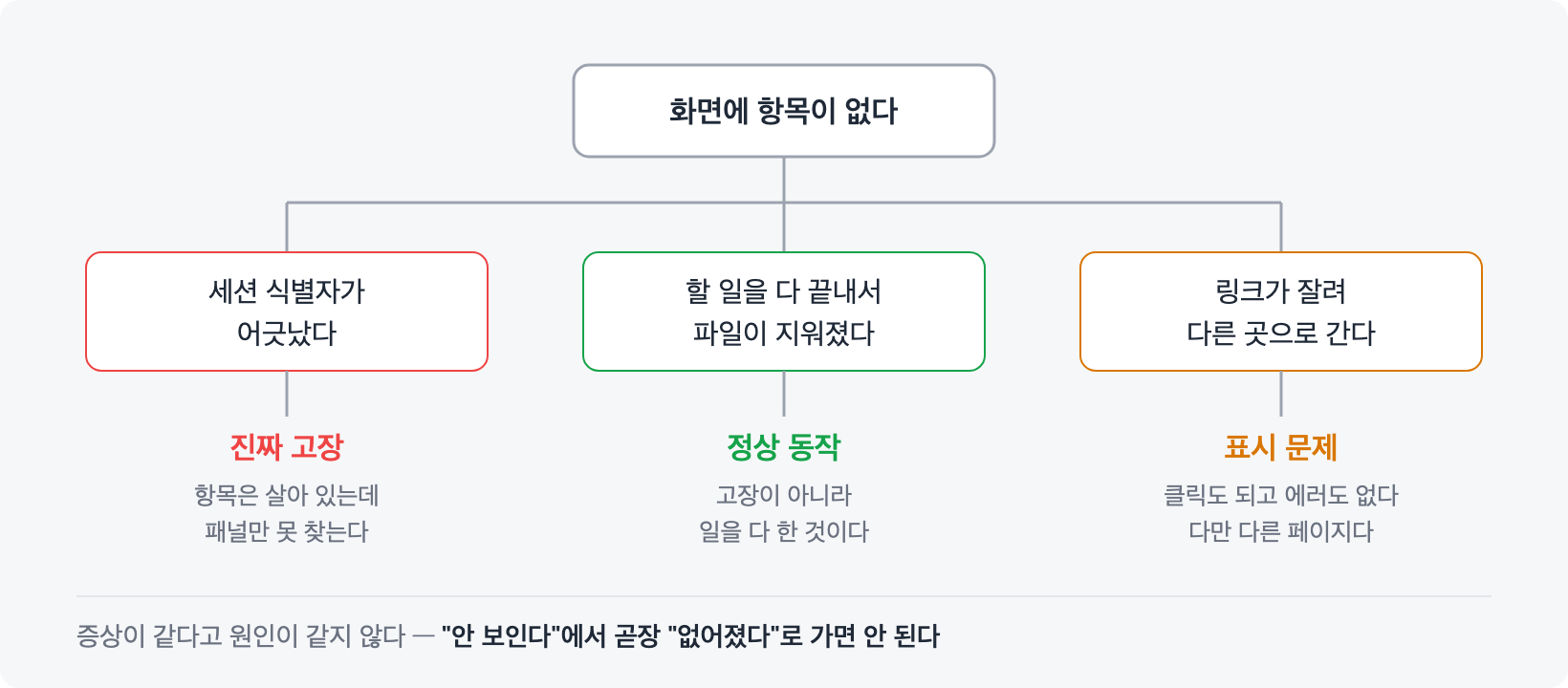 같은 증상에 원인이 셋이고, 그중 하나는 고장이 아니다