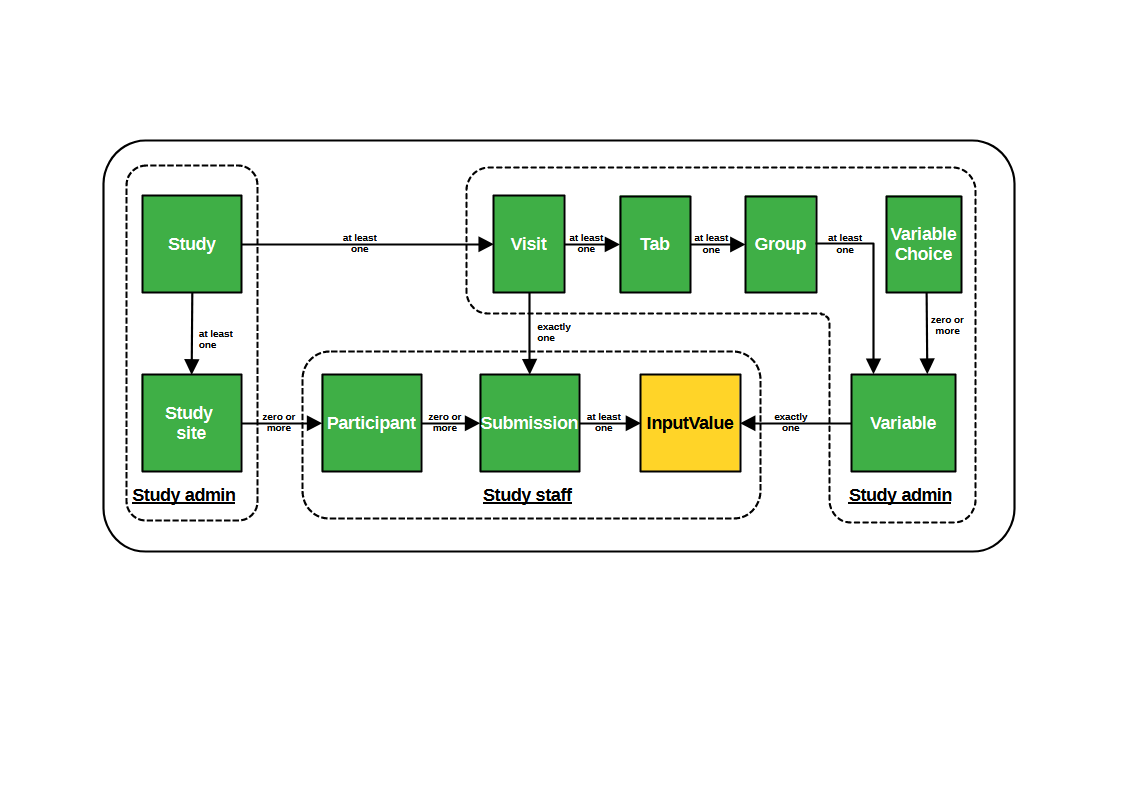 Overview of the core data model