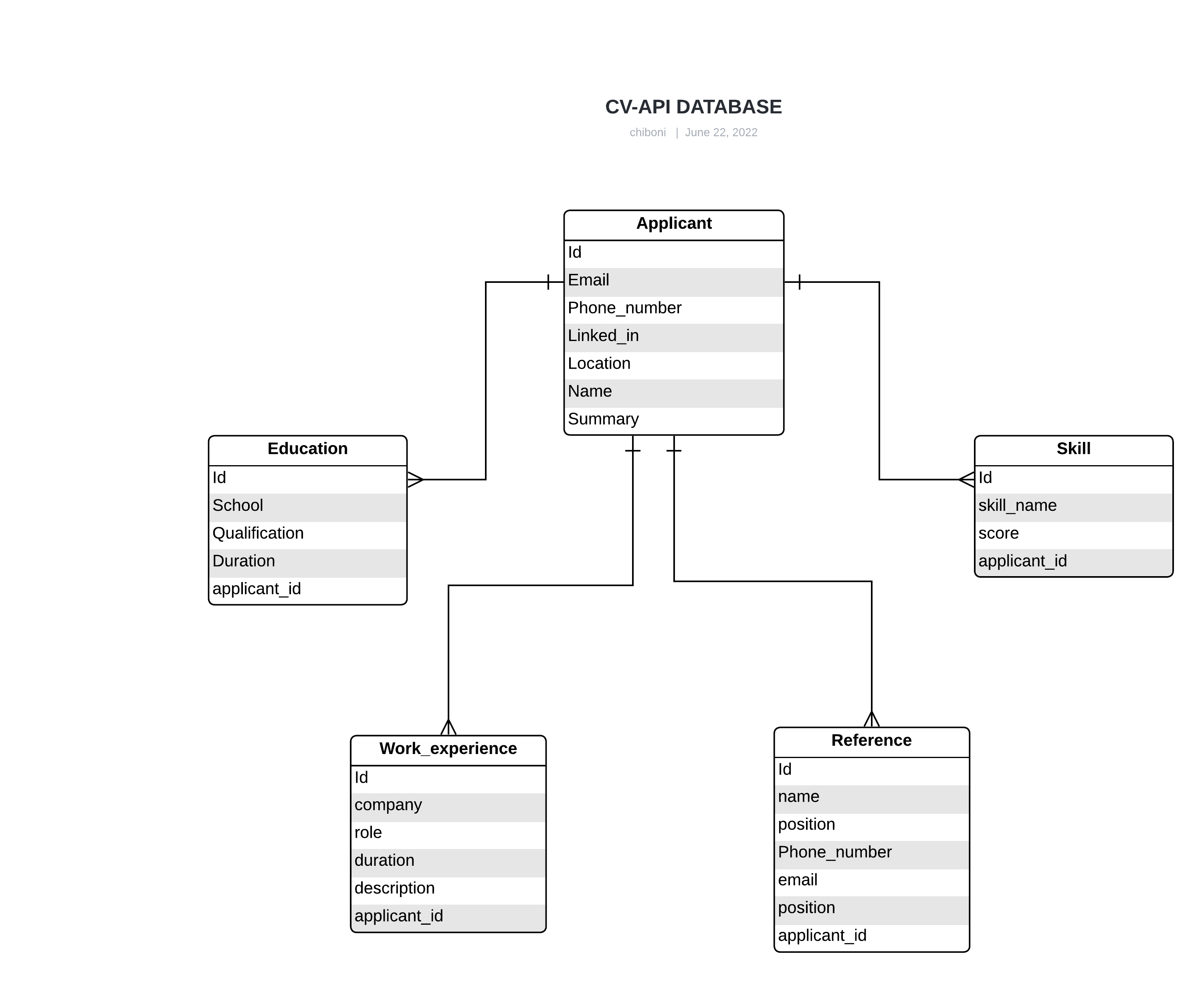 CV-API DATABASE DIAGRAM