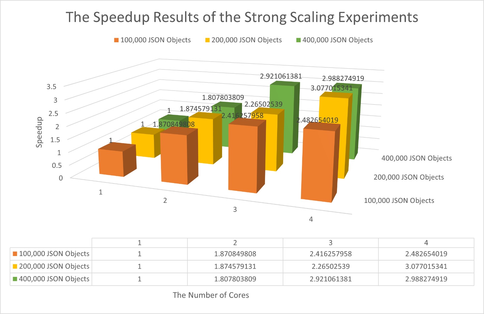 String scaling Speedups