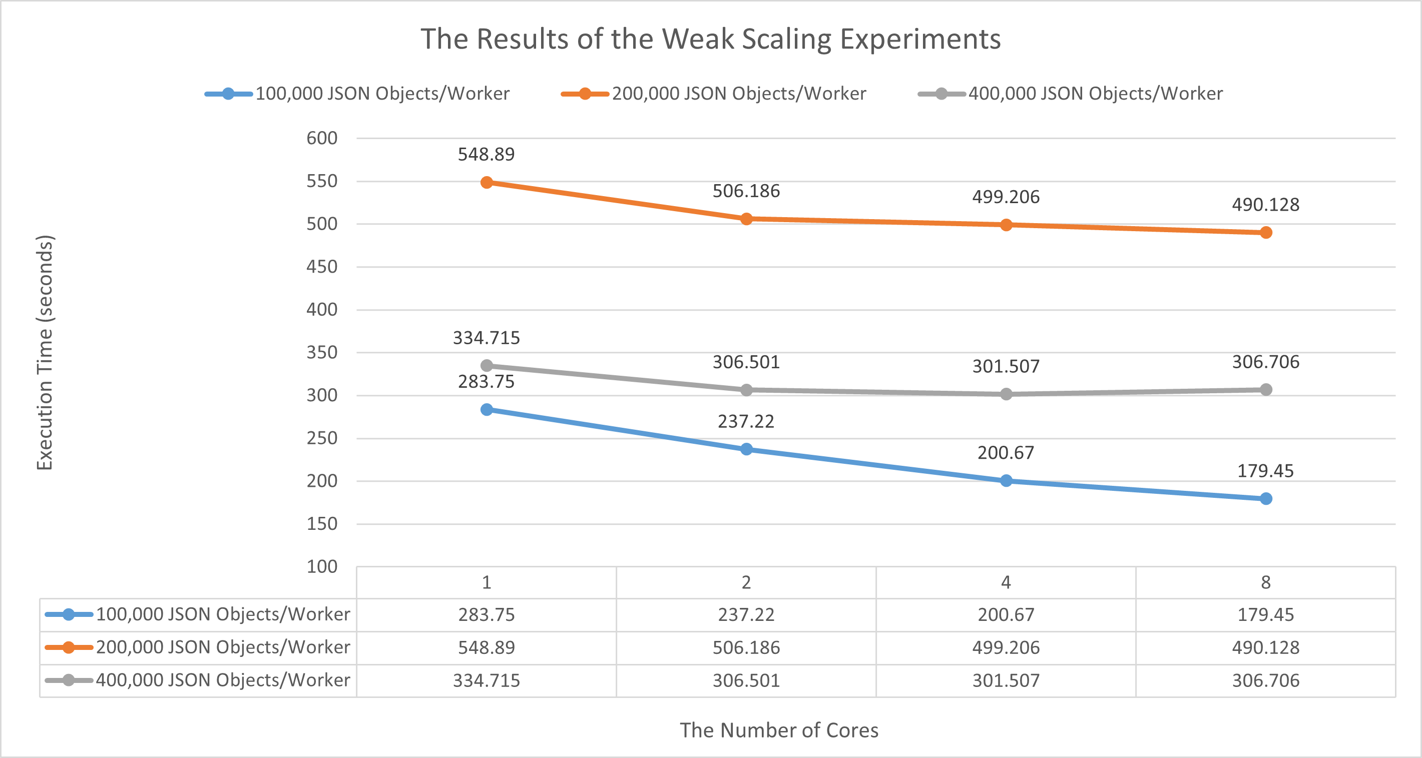 Weak scaling