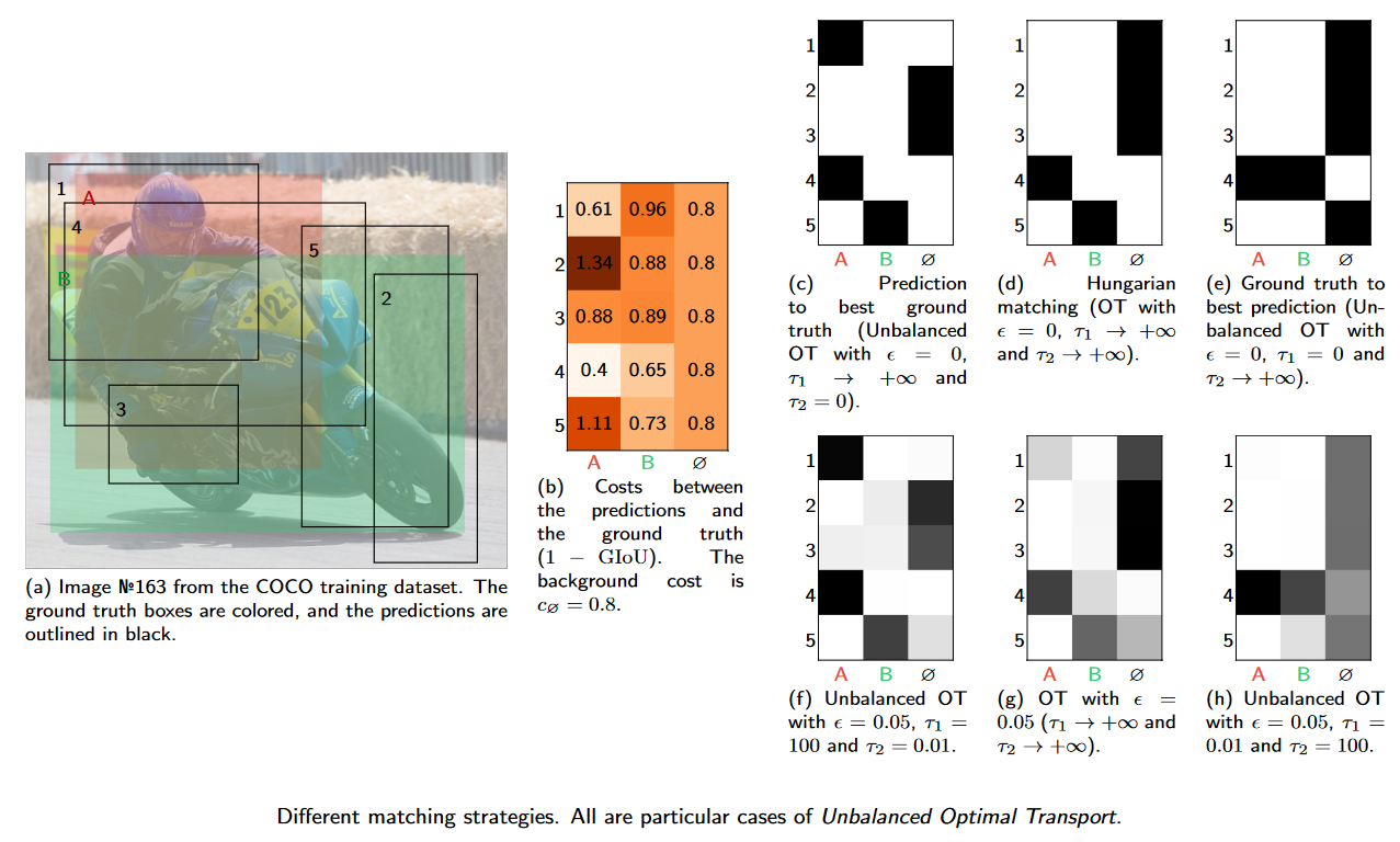 Different matching strategies. All are particular cases of Unbalanced Optimal Transport