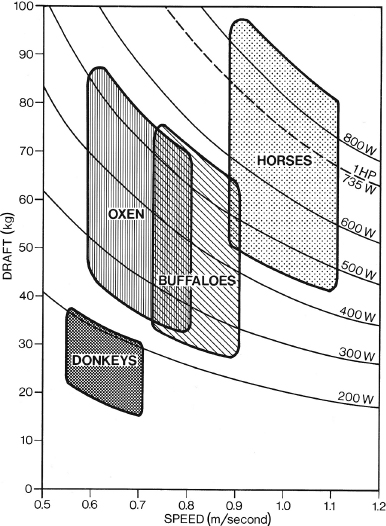 []{#c10752_003.xhtml#fig_003}[[Figure 3.3](#c10752_003.xhtml#fig_003a)]{.figureLabel} Comparisons of animal draft power showing the clear superiority of horses. Plotted from data in Hopfen (1969), Rouse (1970), and Cockrill (1974).