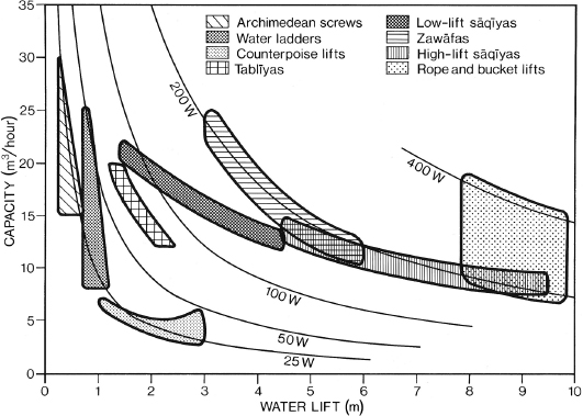 []{#c10752_003.xhtml#fig_009}[[Figure 3.9](#c10752_003.xhtml#fig_009a)]{.figureLabel} Comparison of lifts, volumes, and power requirements of preindustrial water-raising devices and machines. Plotted from data in Molenaar (1956), Forbes (1965), and Needham and colleagues (1965).