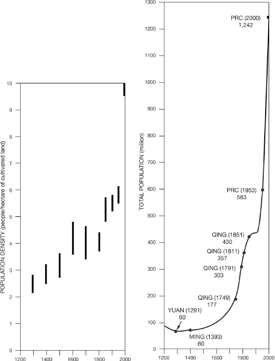 []{#c10752_003.xhtml#fig_012}[[Figure 3.12](#c10752_003.xhtml#fig_012a)]{.figureLabel} China's population density in long-term perspective. A substantial expansion of cultivated area during the Qing dynasty was soon overwhelmed by the country's continuing population growth. Density bars indicate the uncertainty of historical estimates. Based on data in Perkins (1969) and Smil (2004).