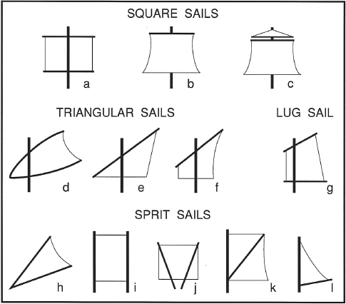 []{#c10752_004.xhtml#fig_021}[[Figure 4.21](#c10752_004.xhtml#fig_021a)]{.figureLabel} Principal types of sails. Square sails, straight (a) or flared (b), are the oldest types. Triangular sails include the Pacific boom (d), and lateens without or with a luff edge (e, f). Sprit sails (h) were common in Polynesia, Melanesia (i), the Indian Ocean (j), and Europe (k, l). Masts and all supporting structures (booms, sprits, gaffs) are drawn with thicker lines, and the sails are not shown to scale. Based on Needham and co-workers (1971) and White (1984).
