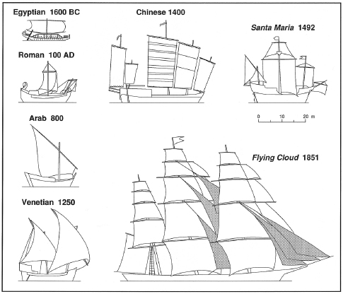 []{#c10752_004.xhtml#fig_022}[[Figure 4.22](#c10752_004.xhtml#fig_022a)]{.figureLabel} Evolution of sail ships. Ancient Mediterranean societies used square-rigged sails. Before they were adopted by Europeans, triangular sails were dominant in the Indian Ocean. A large seagoing junk from Jiangsu typifies efficient Chinese designs. Columbus's *Santa Maria* had square sails, a foretopsail, a lateen on mizzen, and the spritsail under the bowsprit. *Flying Cloud,* a famous mid-nineteenth-century record-breaking U.S. clipper, was rigged with triangular jibs fore, a spanker aft, and lofty main royal and skysails. Simplified outlines are based on images in Armstrong (1969), Daumas (1969), and Needham and co-workers (1971) and are drawn to scale.