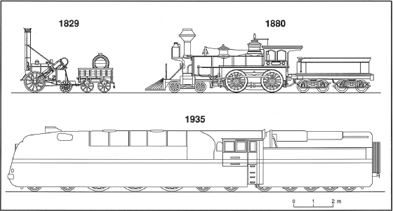 []{#c10752_005.xhtml#fig_004}[[Figure 5.4](#c10752_005.xhtml#fig_004a)]{.figureLabel} Notable machines of the steam locomotive age. Stephenson's 1829 Rocket, the first commercial machine, introduced two features of every subsequent design: separate cylinders on each side that moved the wheels by short connecting rods, and an efficient multitube boiler. Standard American designs have dominated U.S. railways since the mid-1850s. The streamlined German Borsig design reached 191.7 km/h in 1935. Based on Byrn (1900) and Ellis (1983).