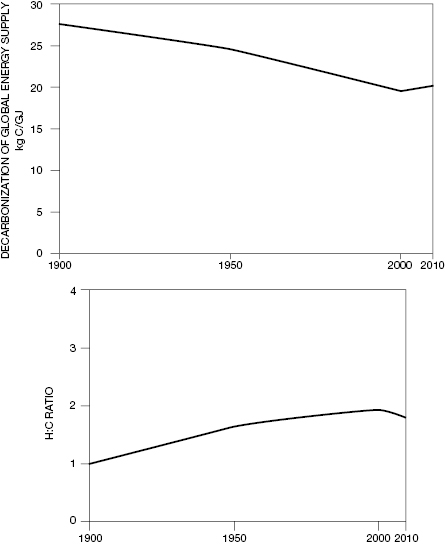 []{#c10752_005.xhtml#fig_012}[[Figure 5.12](#c10752_005.xhtml#fig_012a)]{.figureLabel} Decarbonization of the world's primary energy supply, 1900--2010. Plotted from data in Smil (2014b).