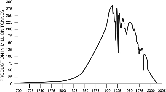 []{#c10752_005.xhtml#fig_013}[[Figure 5.13](#c10752_005.xhtml#fig_013a)]{.figureLabel} British coal production, 1700--2015. Plotted from data in Nef (1932) and Department of Energy & Climate Change (2015).