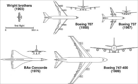 []{#c10752_005.xhtml#fig_018}[[Figure 5.18](#c10752_005.xhtml#fig_018a)]{.figureLabel} Plans and front views of notable jet planes. The Boeing 707 (1957) was based on an in-flight refueling tanker. The Boeing 737 (1967) is the all-time best-selling jet aircraft (nearly 9,000 planes had been delivered by the end of 2015 and 13,000 more had been ordered). The supersonic French-British Concorde, which flew limited routes between 1976 and 2003, was an expensive oddity. The Boeing 747 (in service since 1969) was the first wide-body long-haul aircraft. For comparison with these scaled drawings the Wright brothers' plane and its total flight path on December 7, 1903, are shown. Based on Boeing and Aerospatiale/BAe publications and on Jakab (1990).