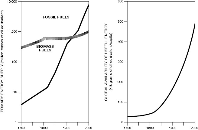 []{#c10752_006.xhtml#fig_002}[[Figure 6.2](#c10752_006.xhtml#fig_002a)]{.figureLabel} Global output of fossil fuels had surpassed the total supply of traditional biomass energies just before the end of the nineteenth century (left). Increase of useful energy was more than twice as high as the increase of the total primary supply (right). Plotted from data in United Nations Organization (1956) and Smil (1983, 2010a).