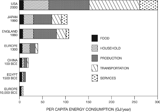 []{#c10752_006.xhtml#fig_003}[[Figure 6.3](#c10752_006.xhtml#fig_003a)]{.figureLabel} Comparisons of typical annual per capita energy consumption during different stages of human evolution. Large increases in absolute consumption have been accompanied by growing shares of energy used by households, industries, and transportation. Pre-nineteenth-century values are only approximations based on Smil (1994, 2010c) and Malanima (2013a); later figures are taken from specific national statistical sources.