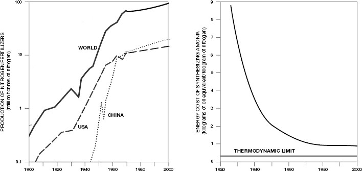 []{#c10752_006.xhtml#fig_006}[[Figure 6.6](#c10752_006.xhtml#fig_006a)]{.figureLabel} An exponential increase in the global production of nitrogenous fertilizers (left) has been accompanied by an impressive decline in the energy costs of ammonia synthesis (right). Plotted from data in Smil (2001, 2015b) and FAO (2015a).