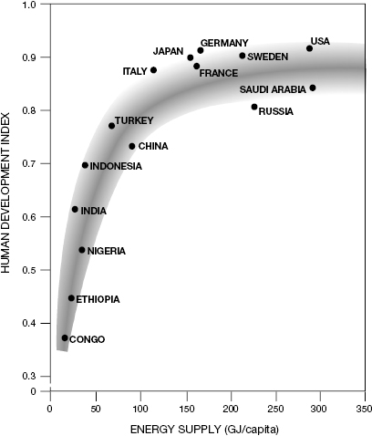 []{#c10752_006.xhtml#fig_020}[[Figure 6.20](#c10752_006.xhtml#fig_020a)]{.figureLabel} Average per capita energy consumption and the human development index in 2010. Plotted from data in UNDP (2015) and World Bank (2015a).