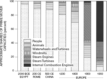[]{#c10752_007.xhtml#fig_001}[[Figure 7.1](#c10752_007.xhtml#fig_001a)]{.figureLabel} The prolonged dominance of human labor, the slow diffusion of water- and wind-driven machines, and the rapid post-1800 adoption of engines and turbines are the three most remarkable features in the history of prime movers. Approximate ratios are estimated and calculated from a wide variety of sources cited in this book.