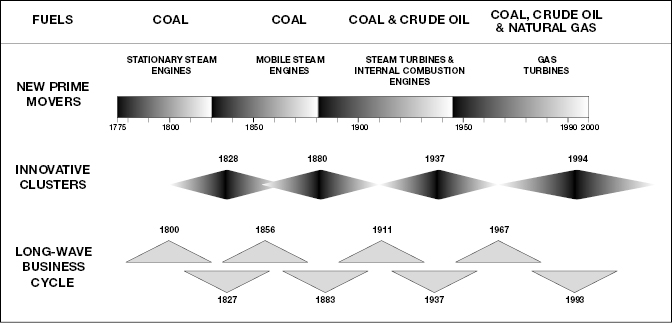 []{#c10752_007.xhtml#fig_008}[[Figure 7.8](#c10752_007.xhtml#fig_008a)]{.figureLabel} Comparison of the onsets of major energy eras (identified by principal fuels and prime movers) with innovation clusters according to Mensch (1979) and with Schumpeter's (1939) long waves of Western business cycles. I have extended both waves to the year 2000.