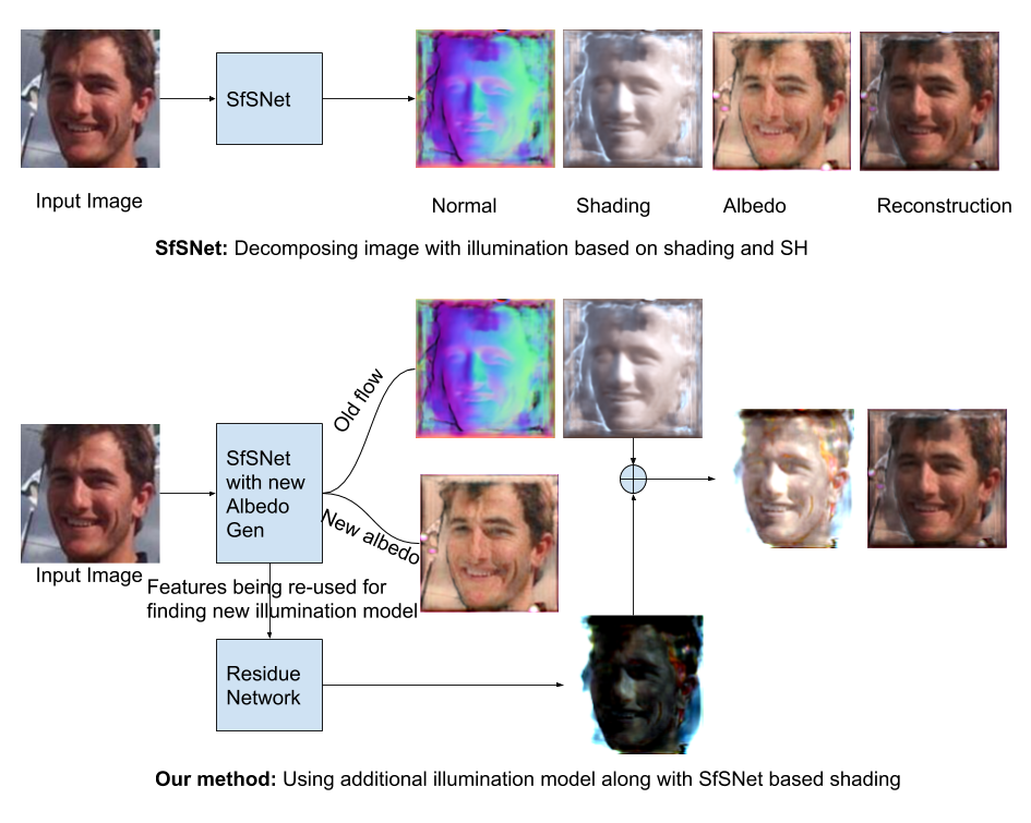 SfSNet model