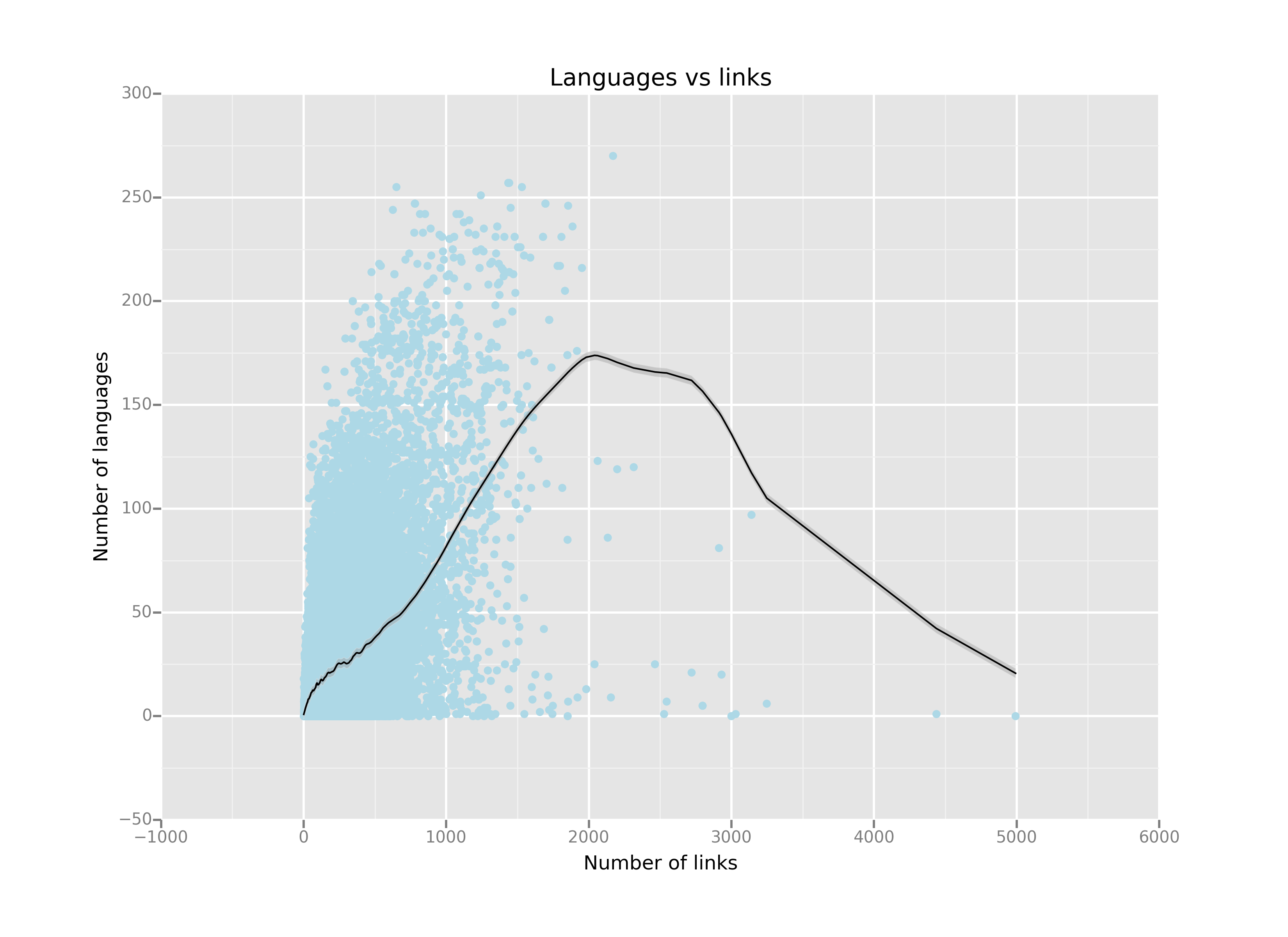 Languages vs Links