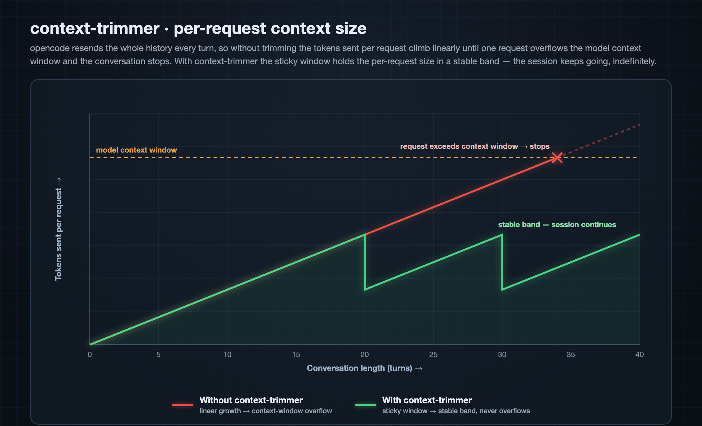 per-request context size: without trimming it grows linearly until the request overflows the model context window and the session stops; with context-trimmer the sticky window holds it in a stable band