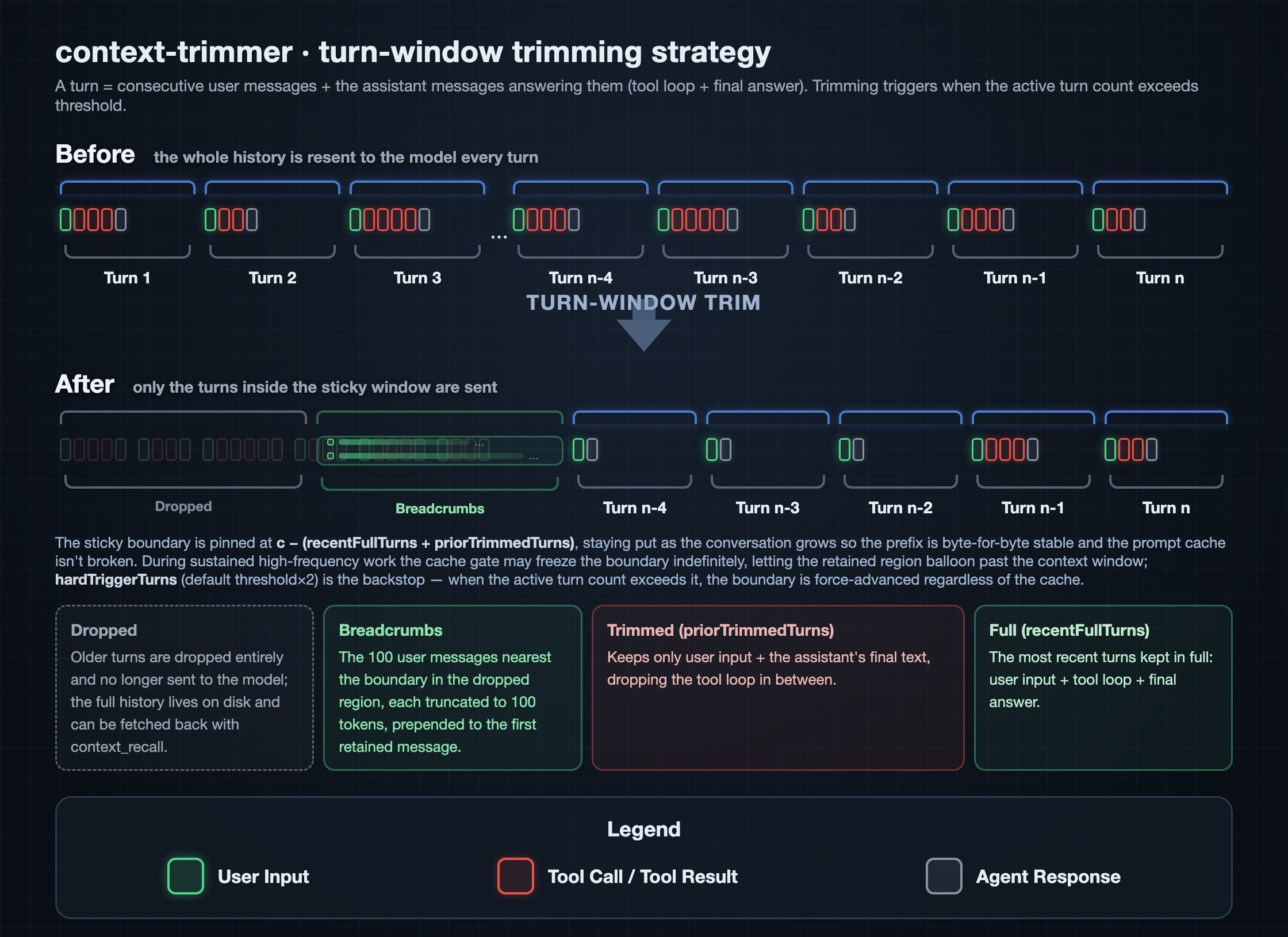 turn-window trimming strategy diagram