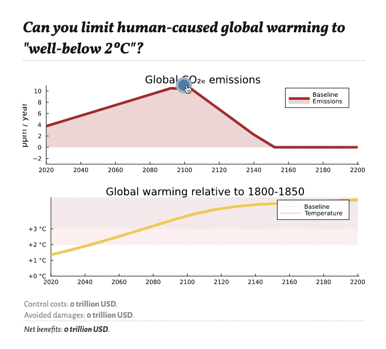 Gif of ClimateMARGO.jl being used interactively. The user's mouse cursor clicks on an emissions curve to drag the emissions down. A second panel shows how these emissions reductions result in less global warming, ultimately keeping global warming below a target of 2ºC.