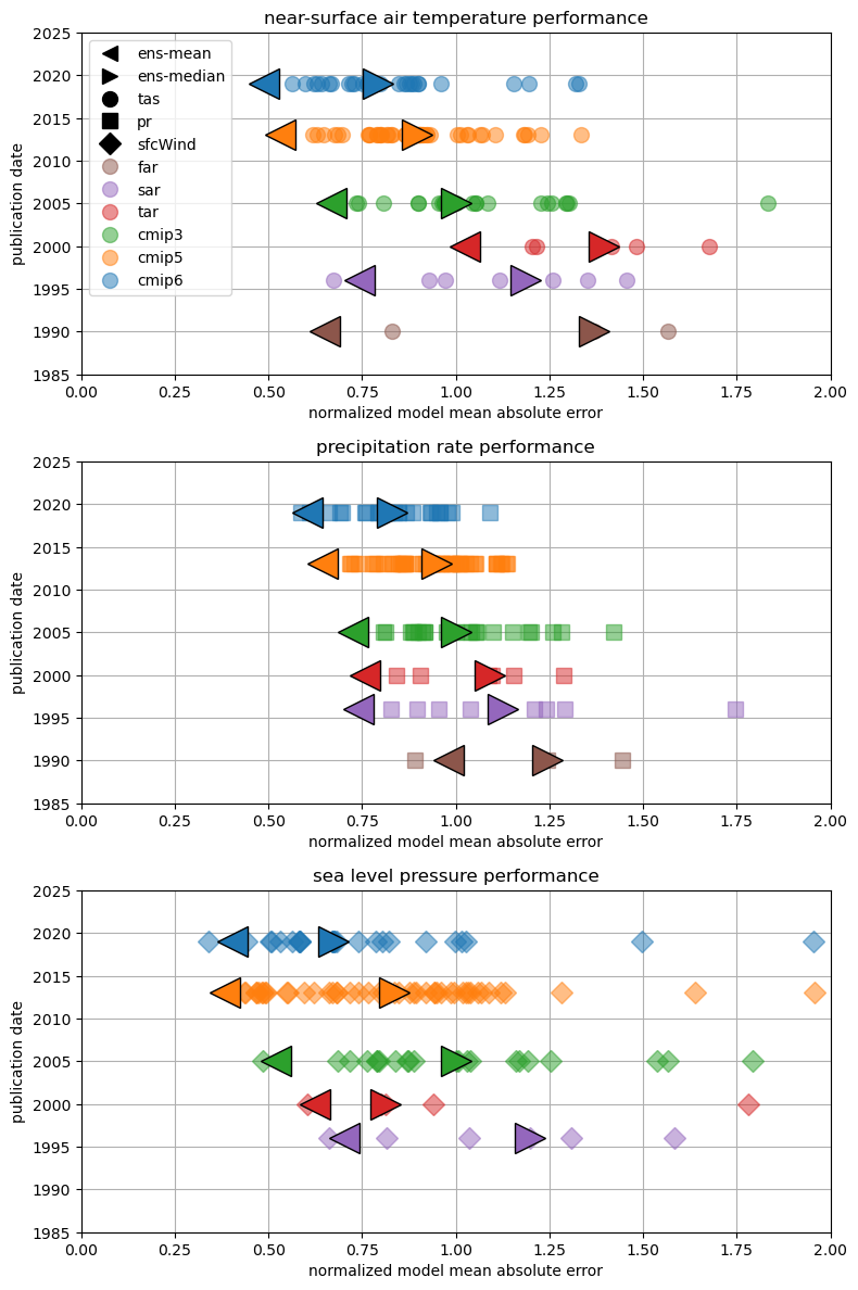 Model skill over time