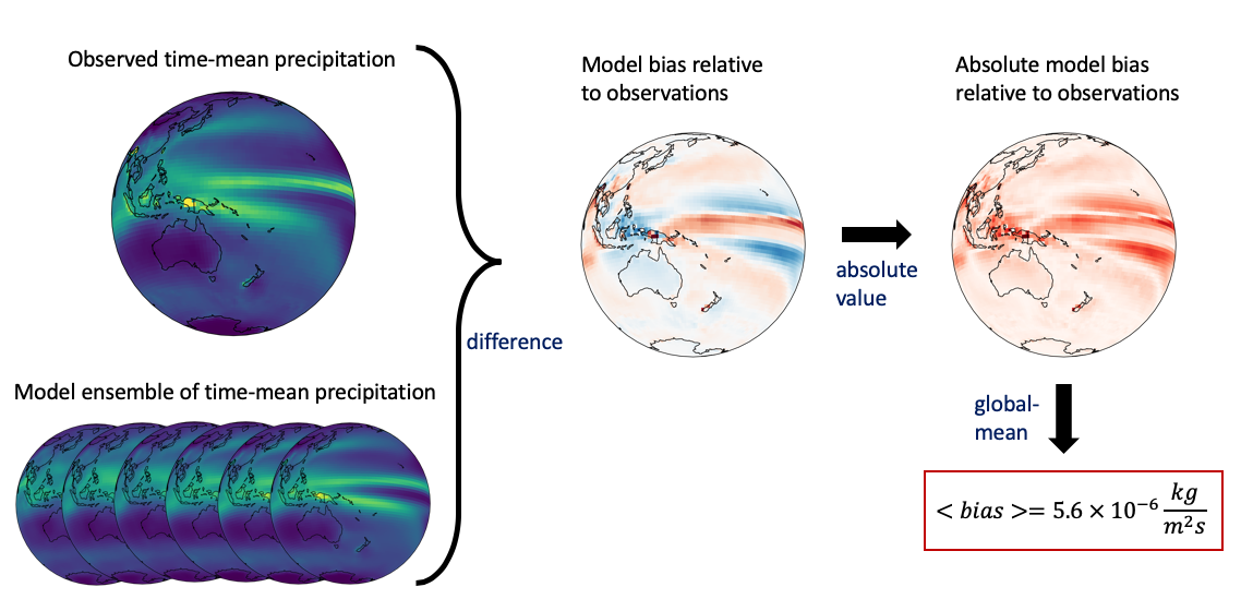 Schematic showing how we go from high-dimensional data sets and reduce them to scalar performance metrics.