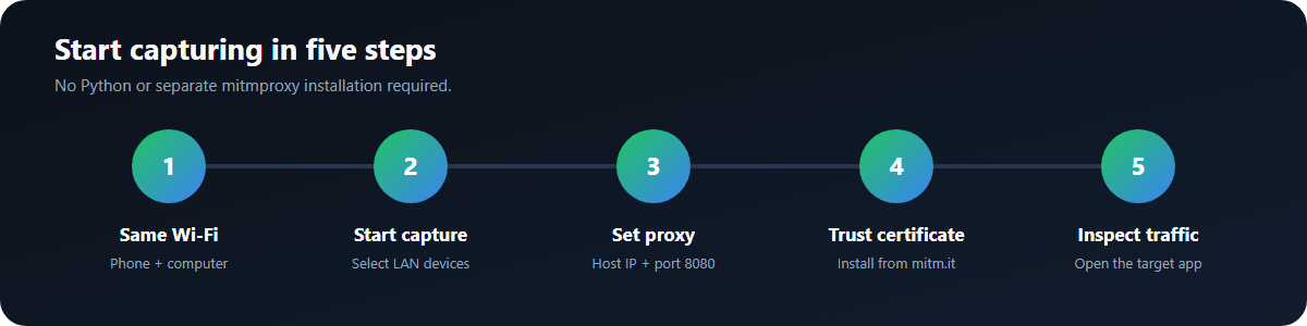 Five-step onboarding: same Wi-Fi, start capture, set proxy, install certificate, inspect requests