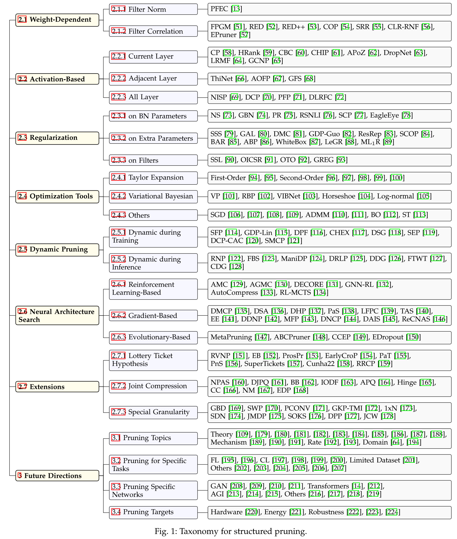 Structured Pruning Taxonomy