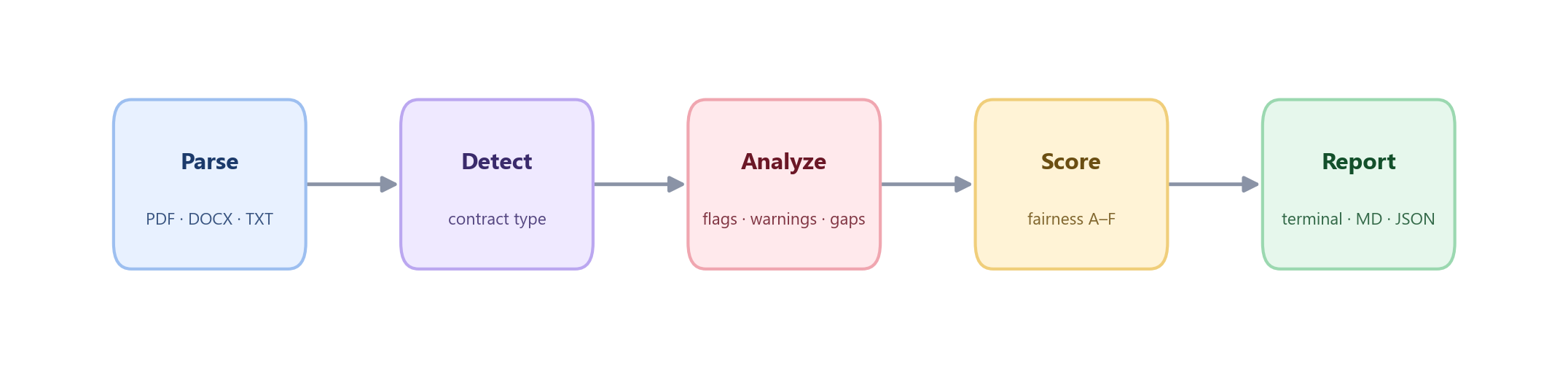 ContractGuard pipeline