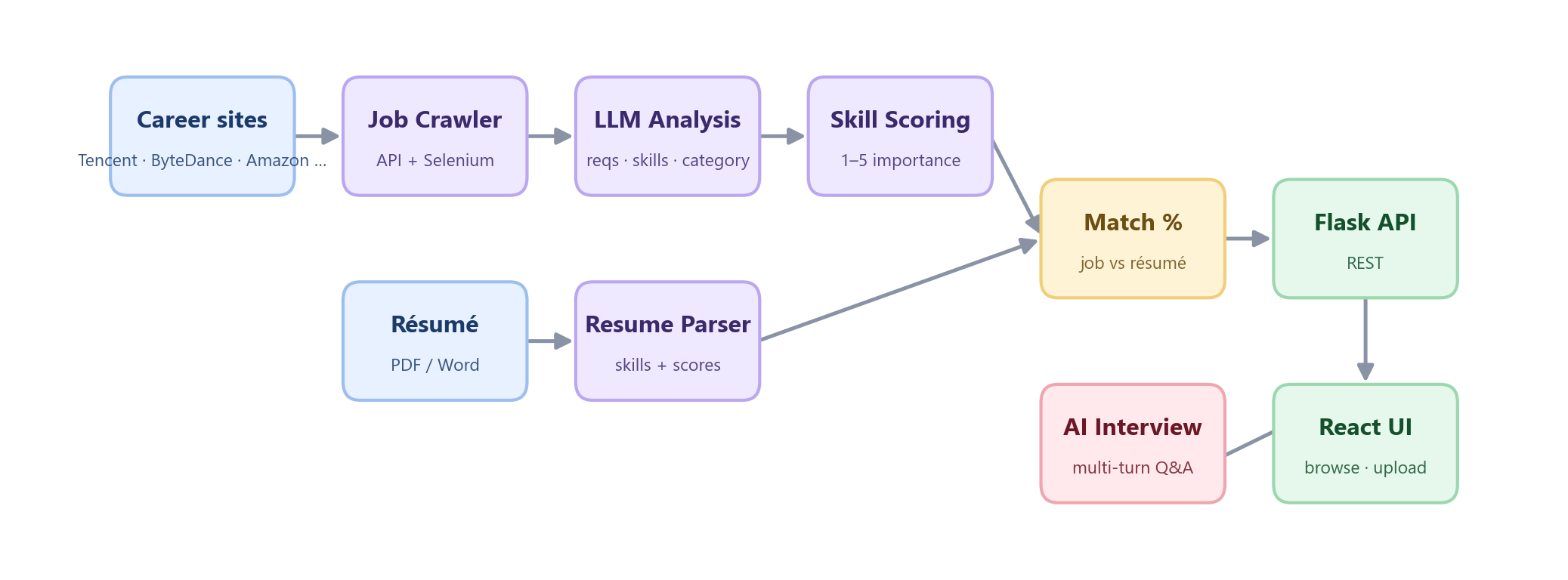 FindJobs-Agent architecture
