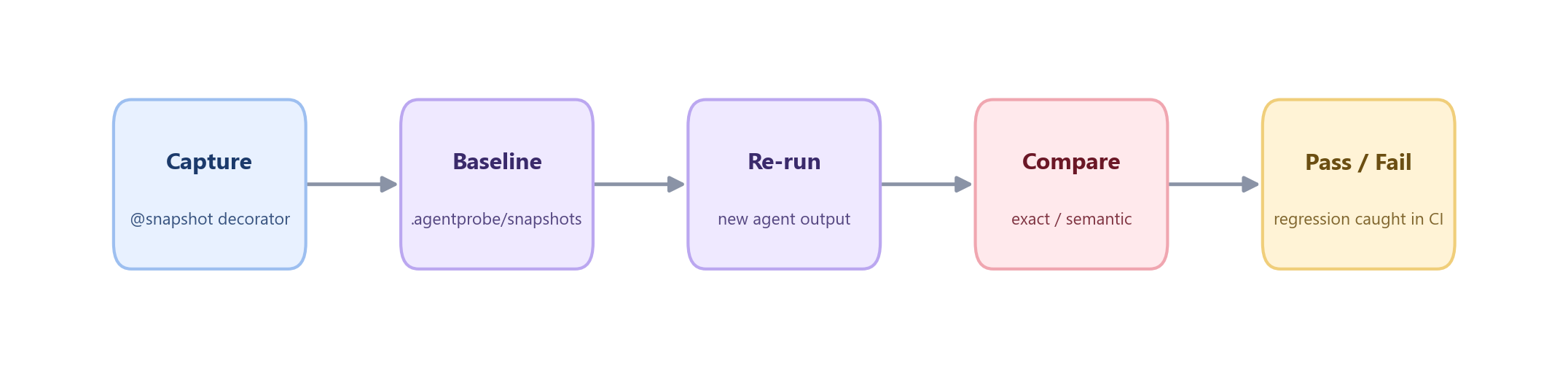 AgentProbe snapshot flow