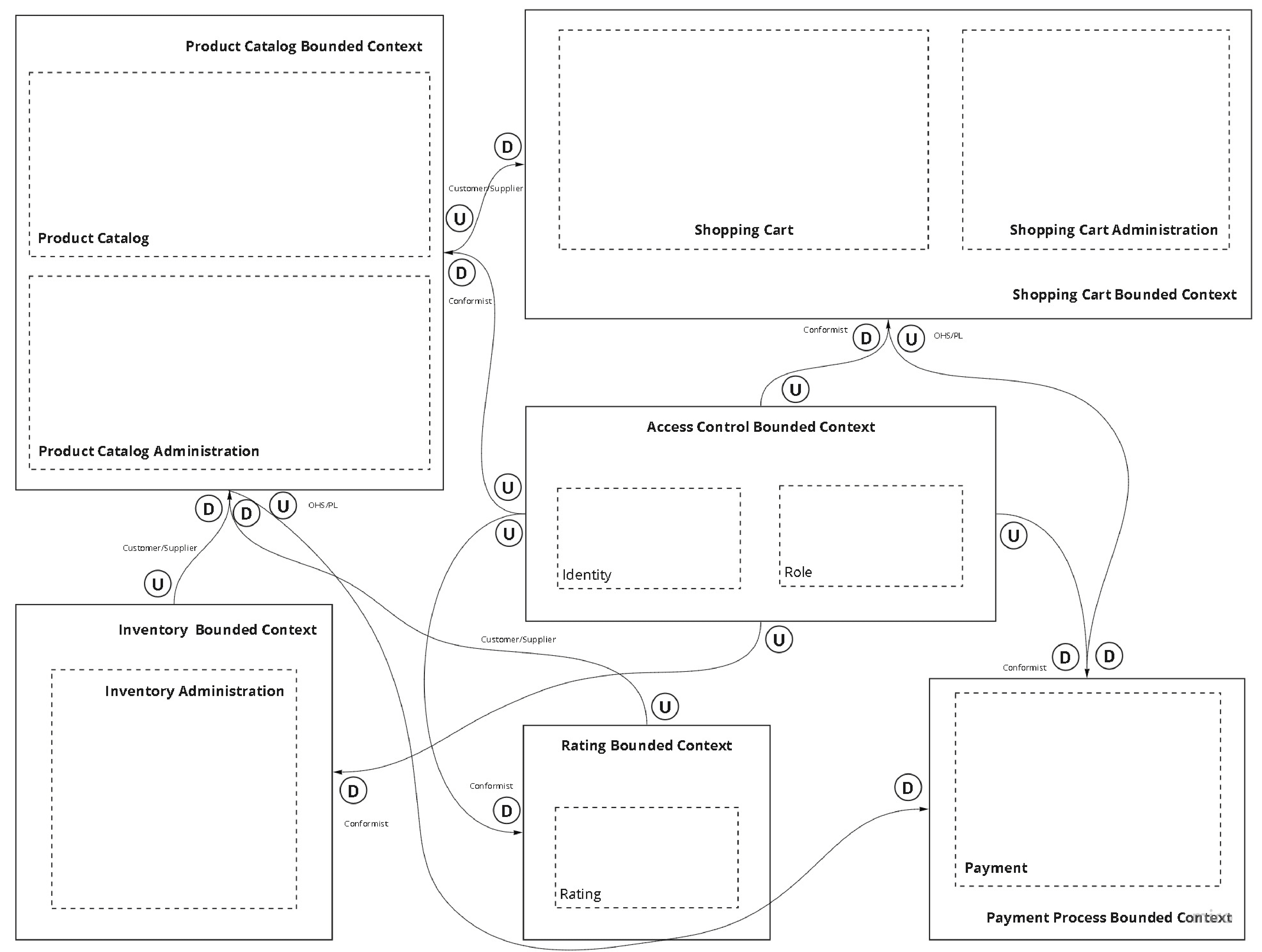 es-context-map