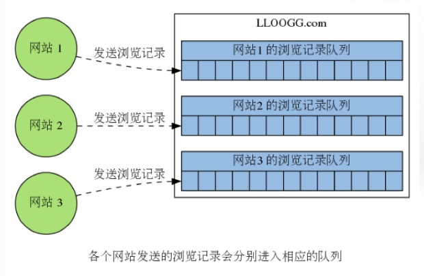 LLOOGG运作方式