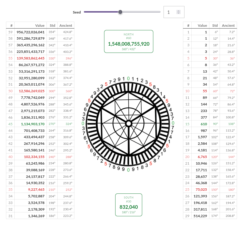 The Fibonacci Harmony Calculator rendered on a page: number tables flanking the wheel with North/South call-outs and compass colouring.