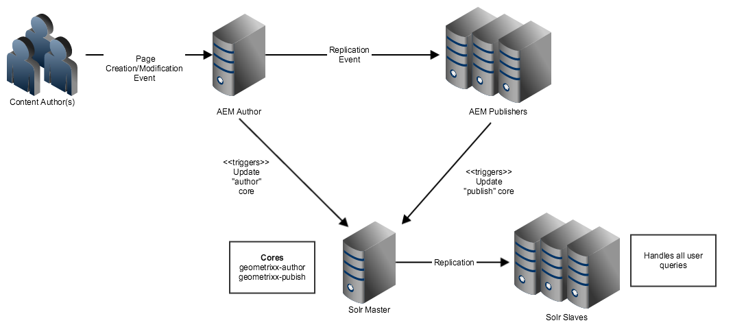 Production deployment diagram - Solr 5 Standalone Mode