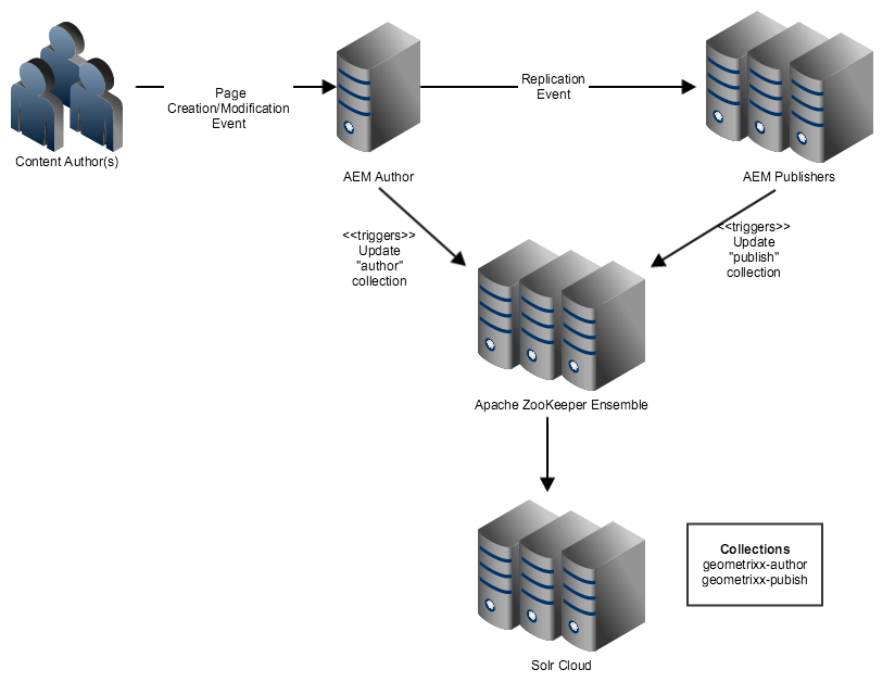 Production deployment diagram - Solr 5 Cloud Mode