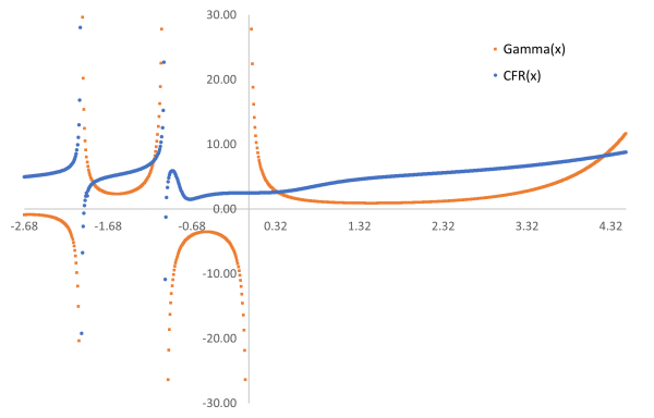 Scatter plot for Gamma function