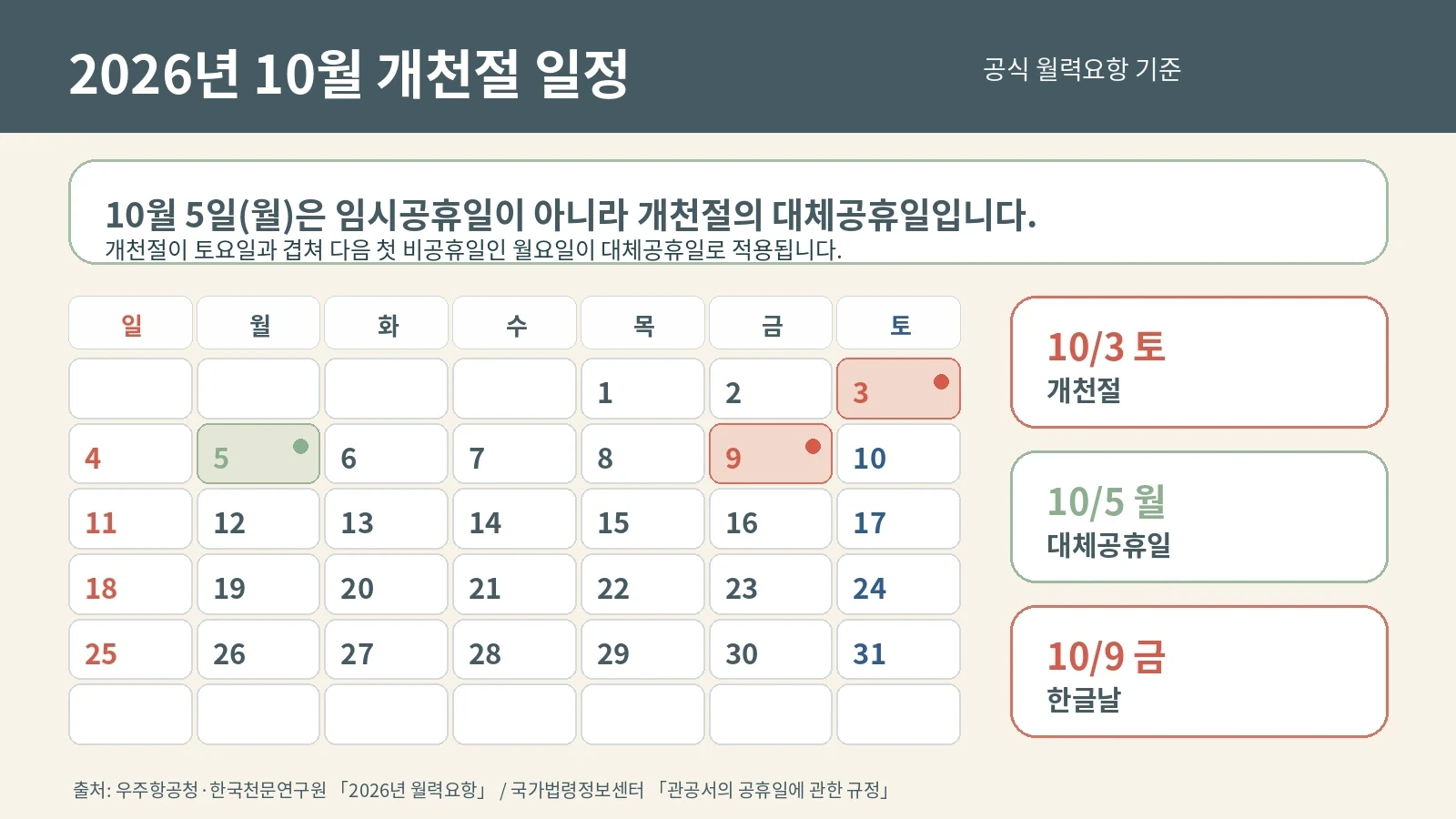 2026년 10월 달력에서 3일 개천절, 5일 대체공휴일, 9일 한글날을 표시한 이미지