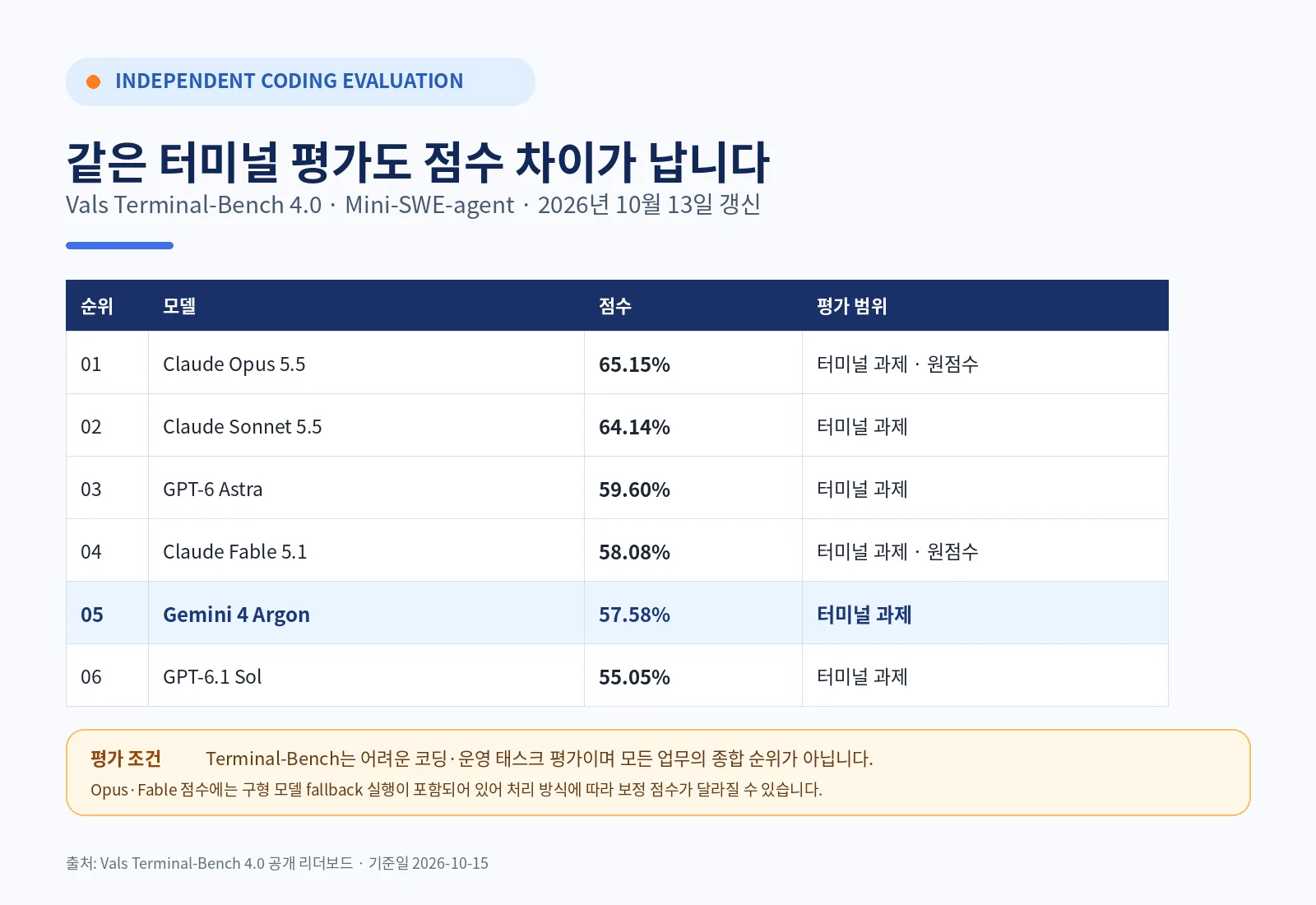 Vals Terminal-Bench 4.0에서 Gemini 4 Argon과 Claude Opus·Sonnet·Fable, GPT-6 Astra·Sol의 동일 하네스 코딩 점수를 비교한 표