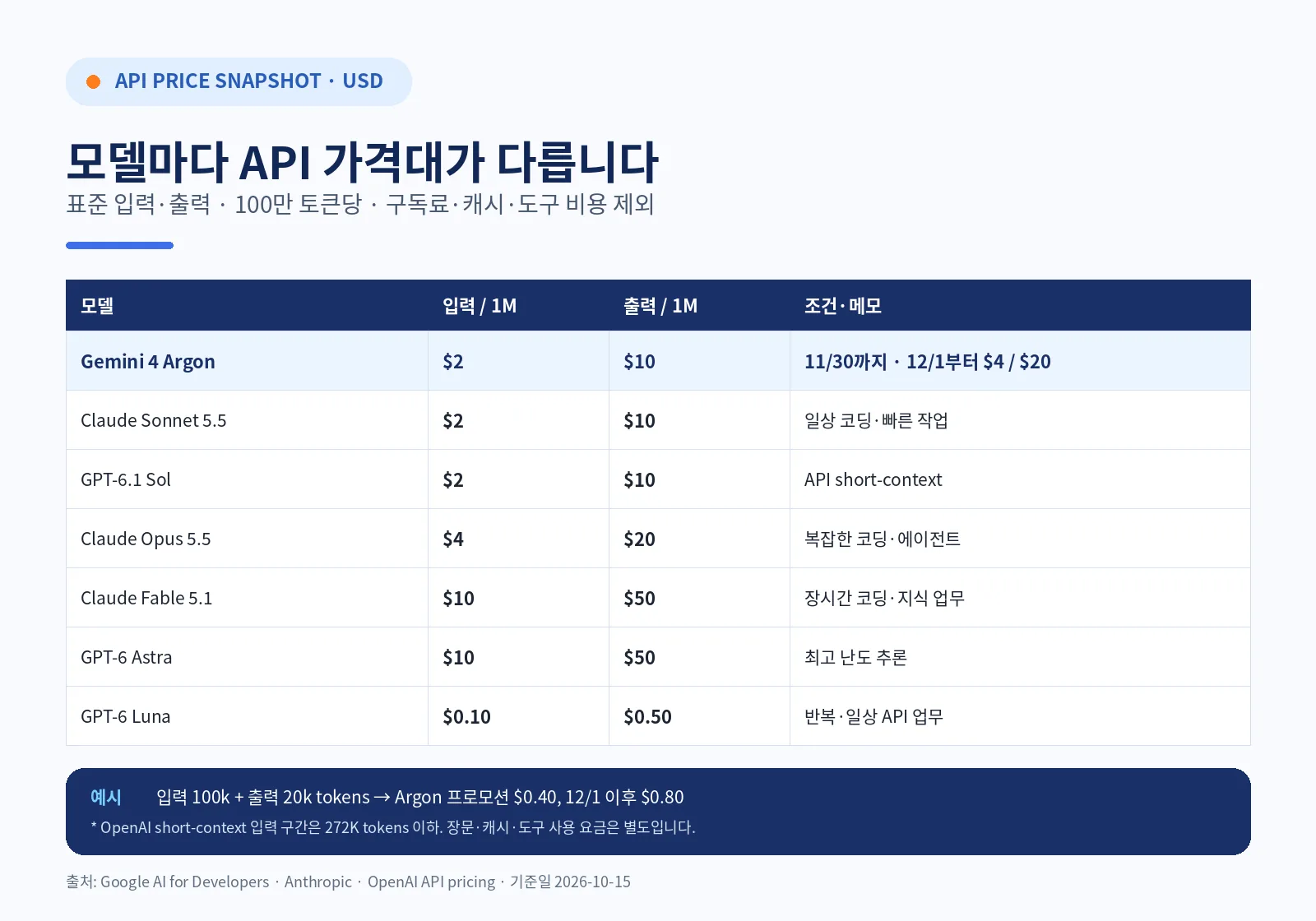 Gemini 4 Argon과 Claude Fable·Opus·Sonnet, GPT-6 Astra·Sol·Luna의 API 입력·출력 토큰 단가와 Argon 12월 가격 변경을 비교한 표