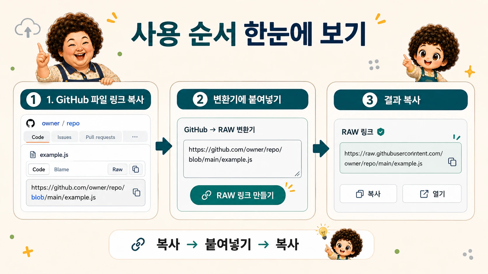 GitHub 파일 링크 복사, 변환기에 붙여넣기, RAW 결과 복사의 세 단계 사용 순서