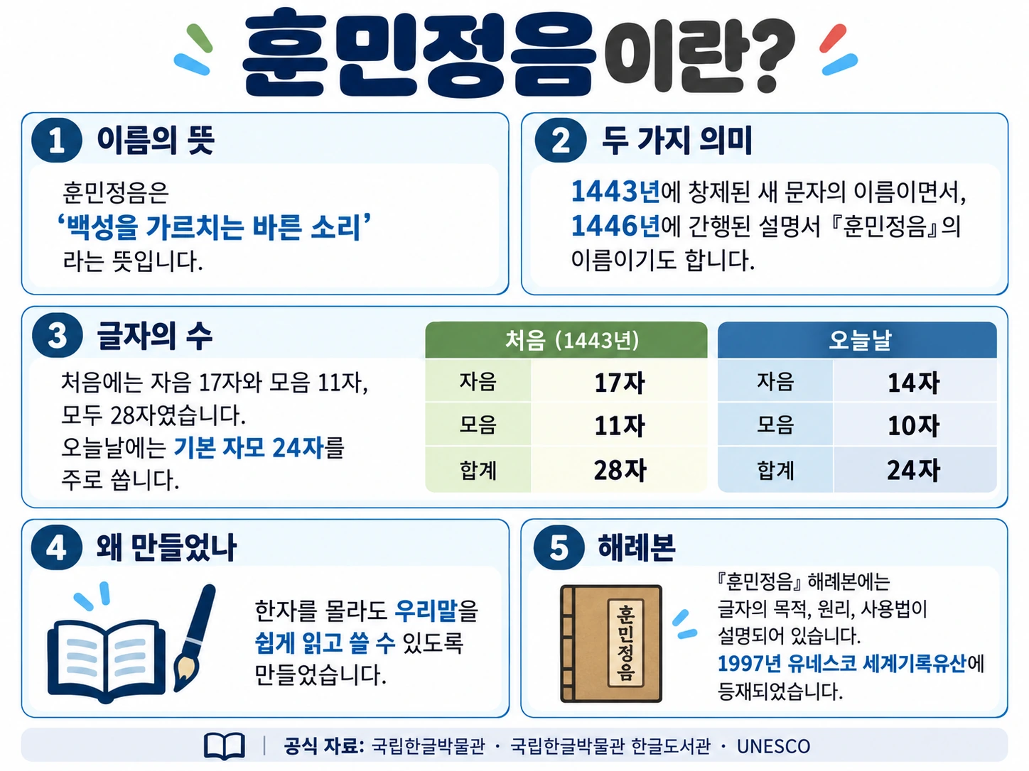 훈민정음의 뜻, 두 가지 의미, 처음 28자였다는 점, 창제 목적과 해례본의 의미를 정리한 인포그래픽